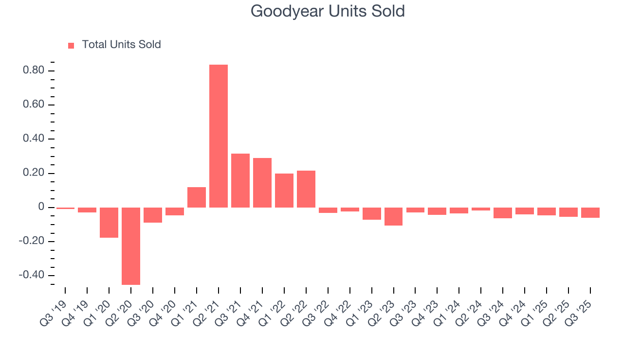 Goodyear Units Sold
