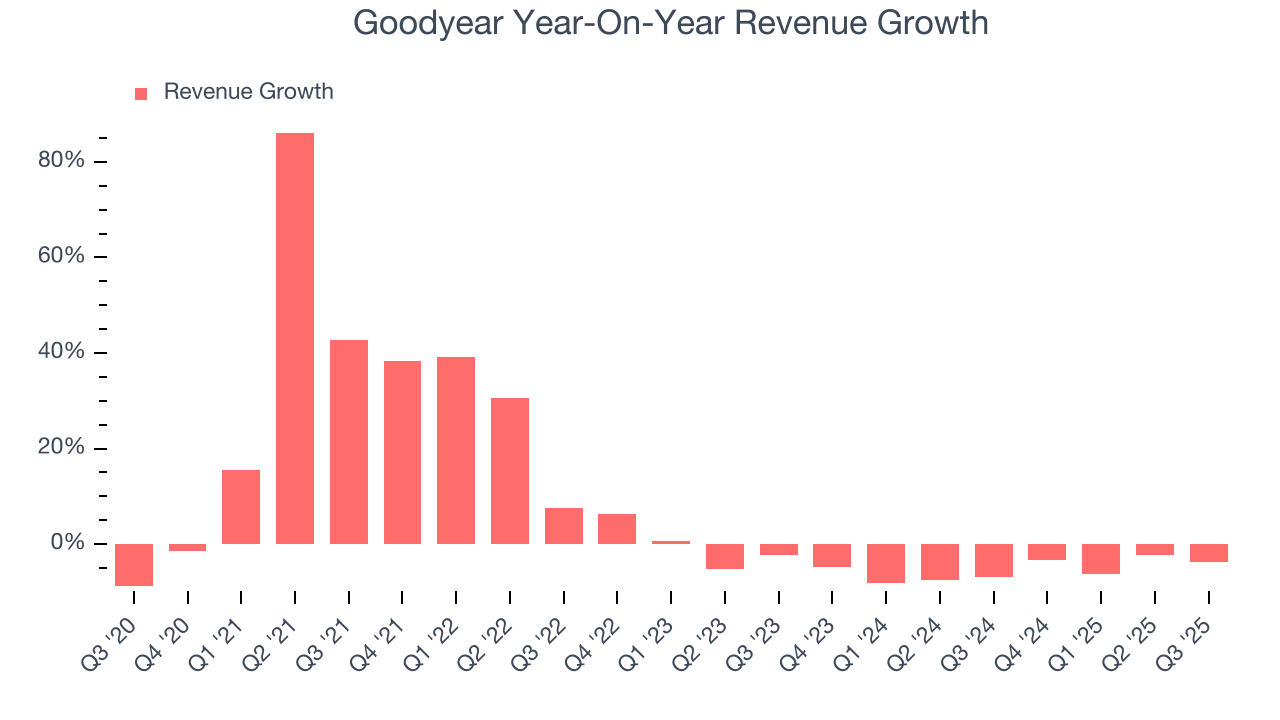Goodyear Year-On-Year Revenue Growth