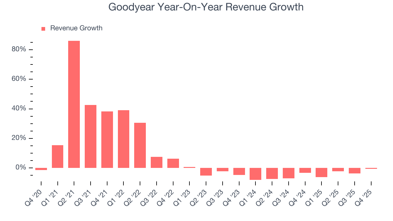 Goodyear Year-On-Year Revenue Growth