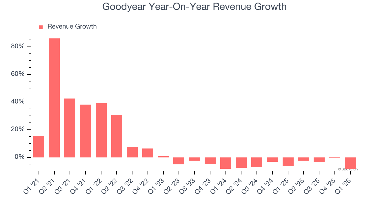 Goodyear Year-On-Year Revenue Growth