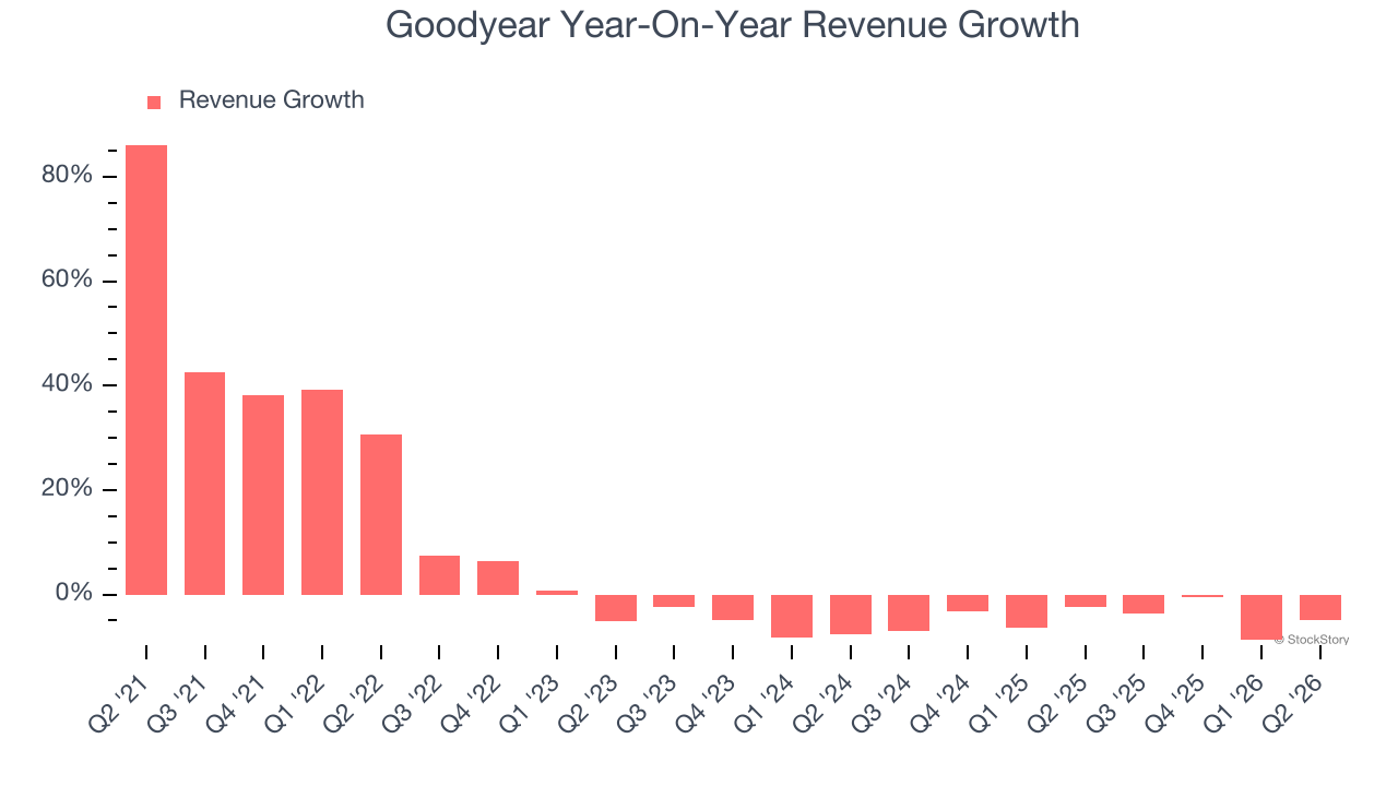 Goodyear Year-On-Year Revenue Growth