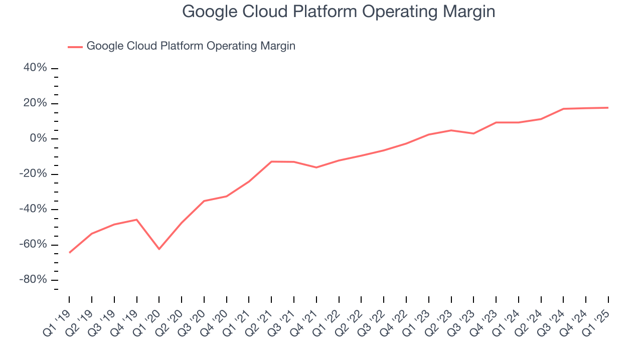 Google Cloud Platform Operating Margin
