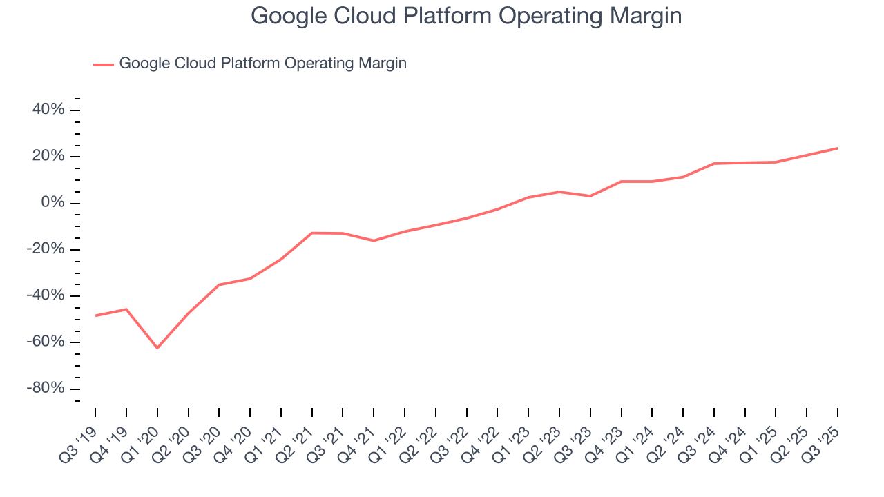 Google Cloud Platform Operating Margin