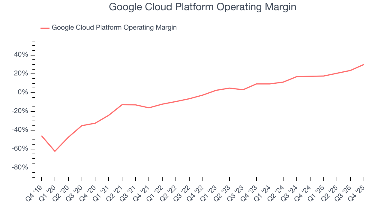 Google Cloud Platform Operating Margin