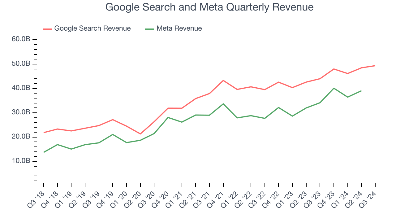 Google Search and Meta Quarterly Revenue