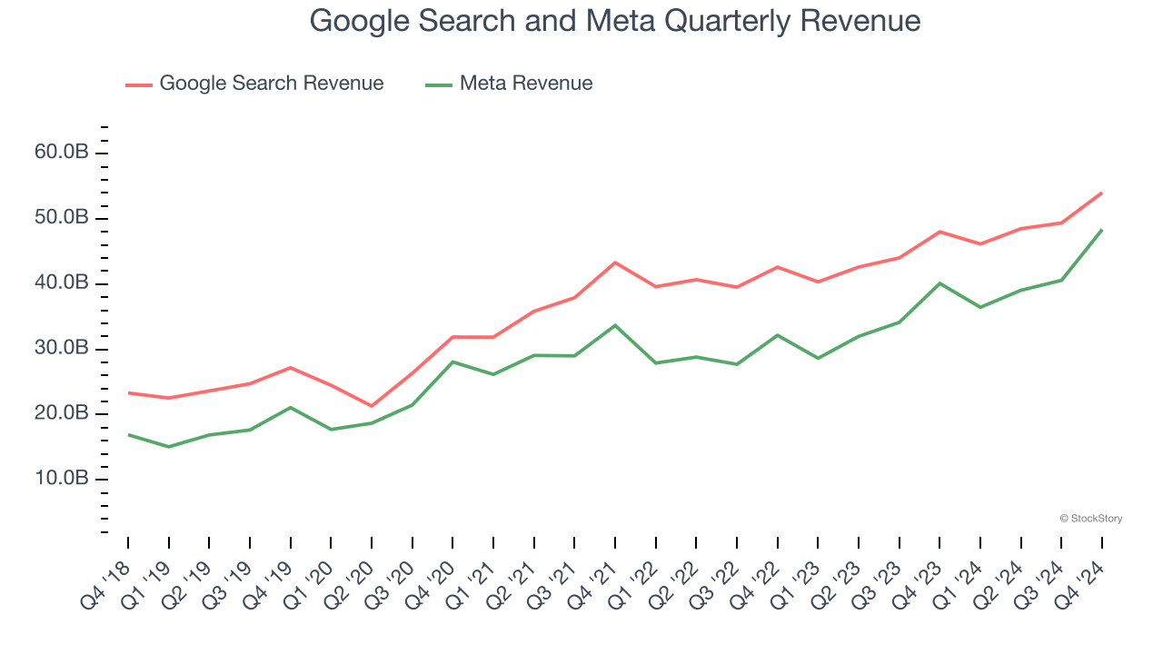 Google Search and Meta Quarterly Revenue