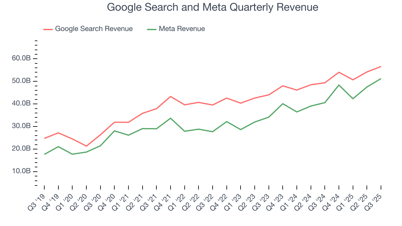 Google Search and Meta Quarterly Revenue