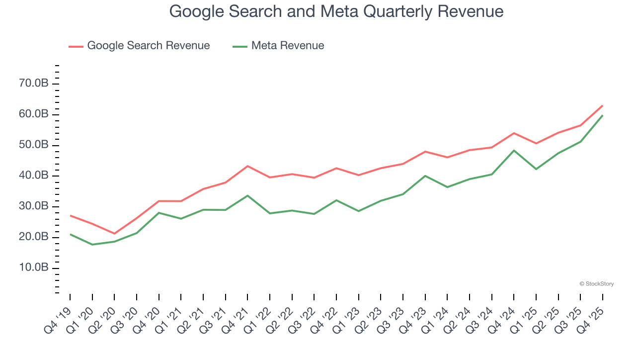Google Search and Meta Quarterly Revenue