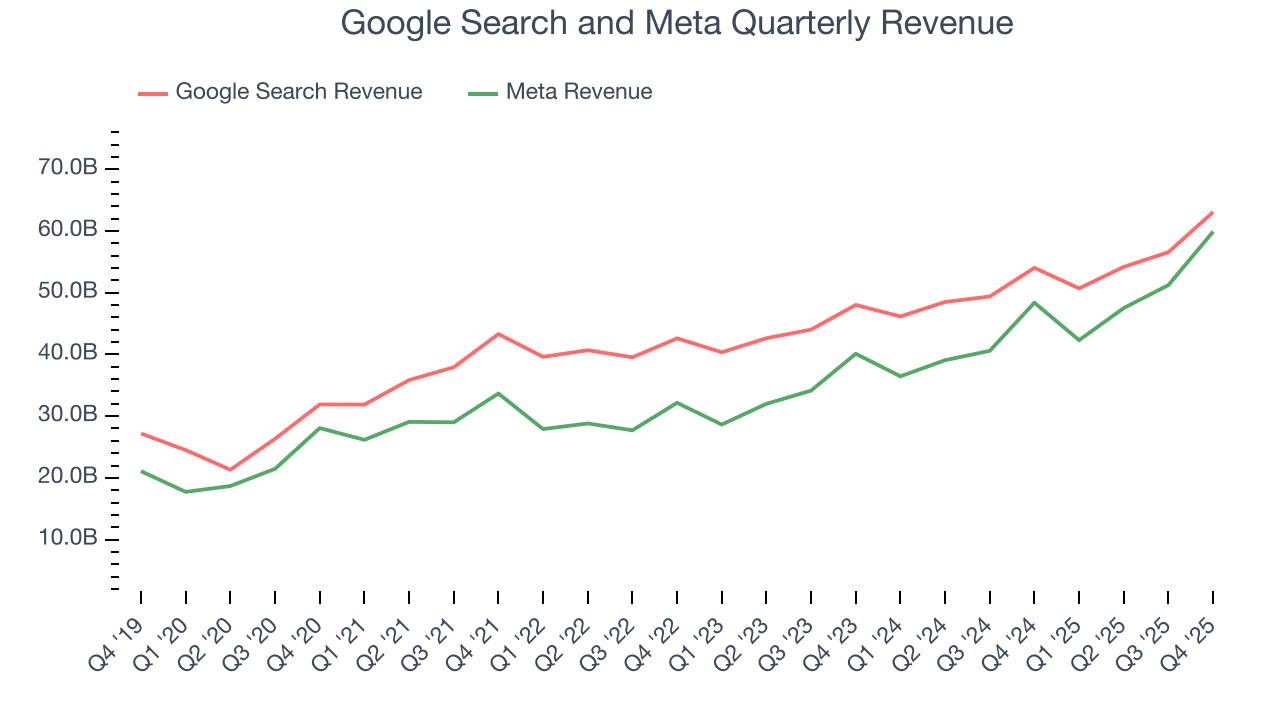Google Search and Meta Quarterly Revenue