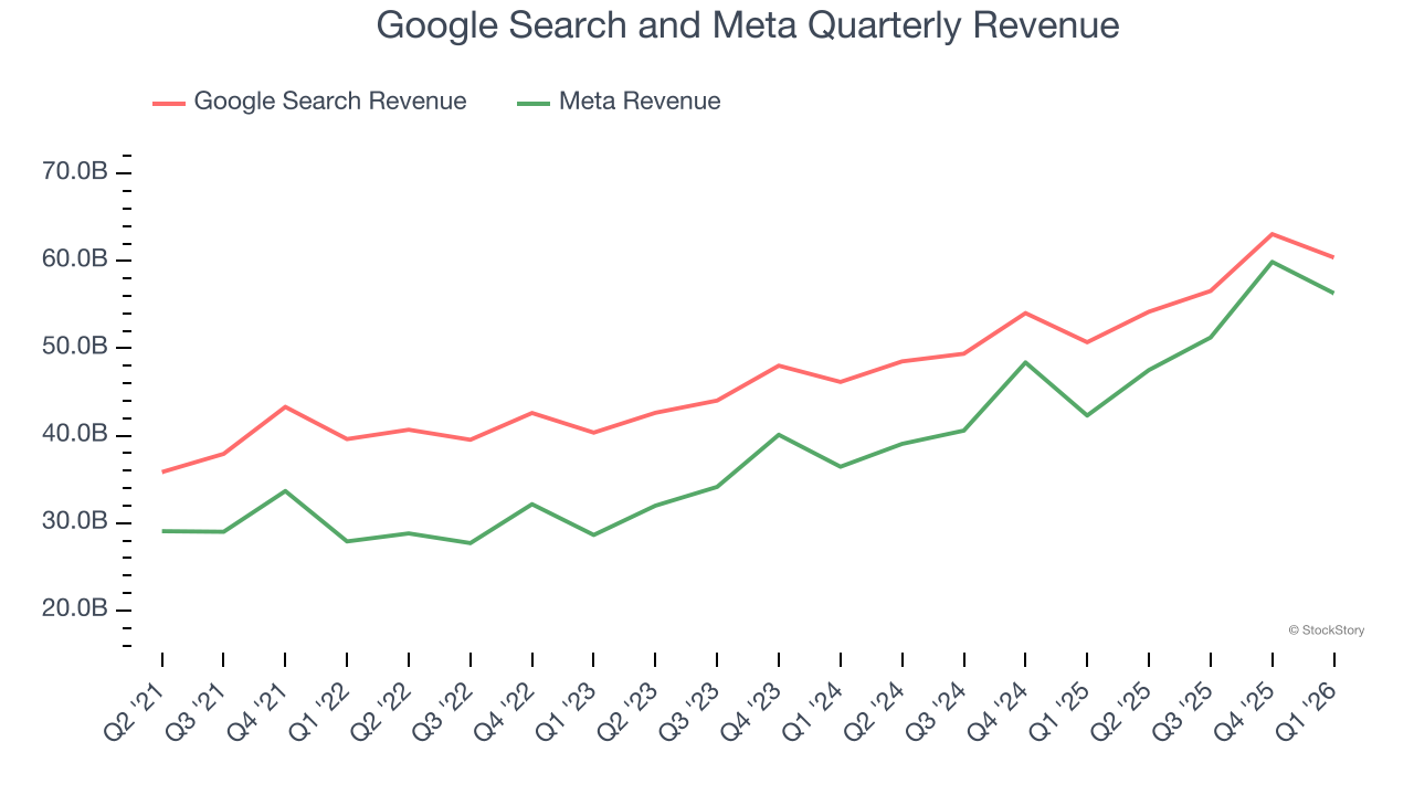 Google Search and Meta Quarterly Revenue