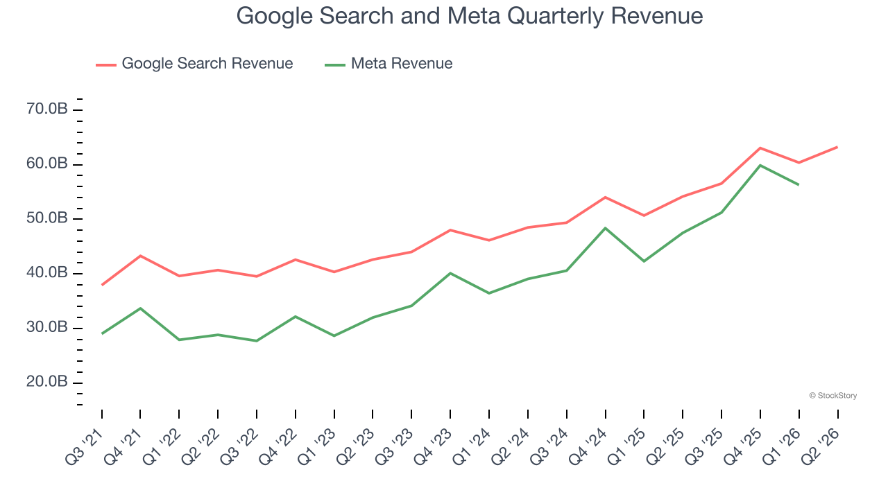 Google Search and Meta Quarterly Revenue