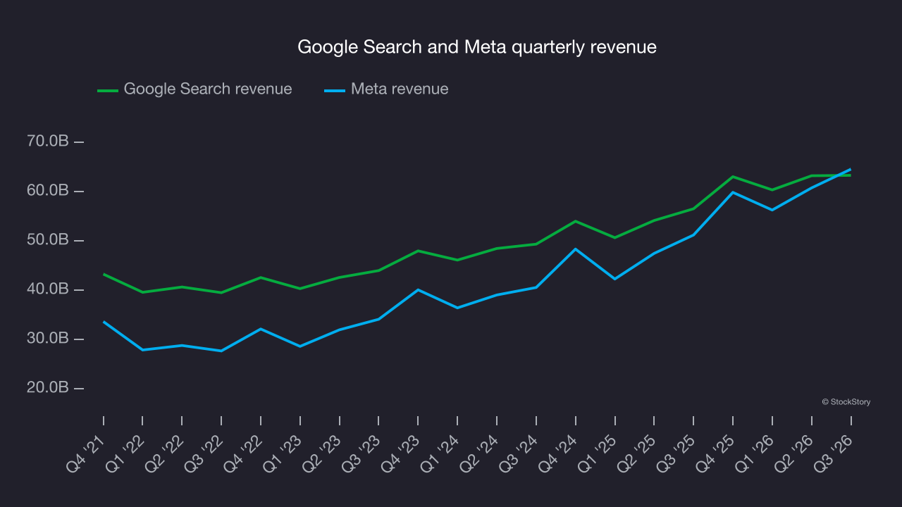 Google Search and Meta quarterly revenue