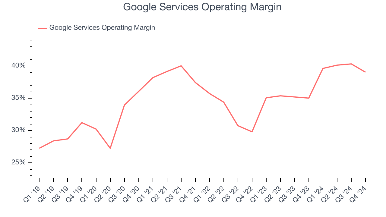Google Services Operating Margin
