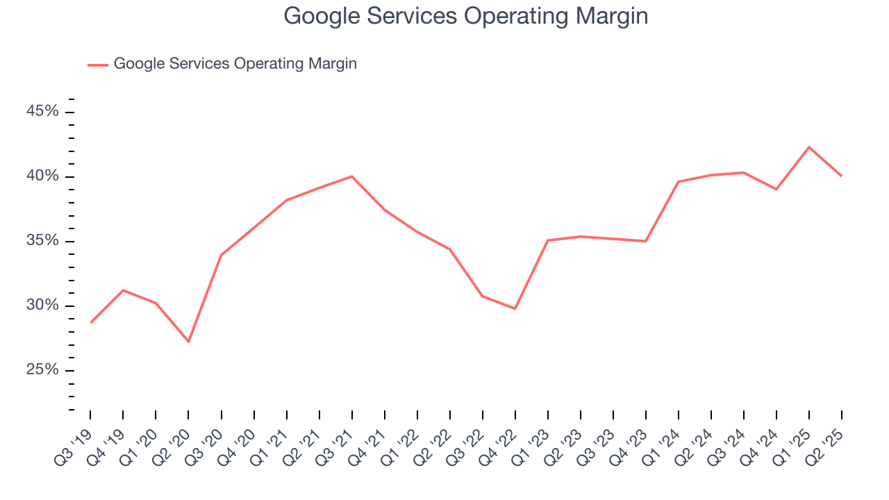 Google Services Operating Margin