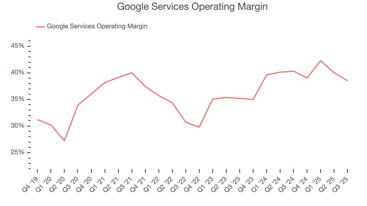 Google Services Operating Margin