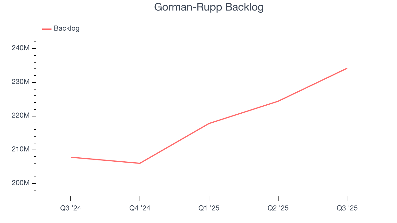Gorman-Rupp Backlog