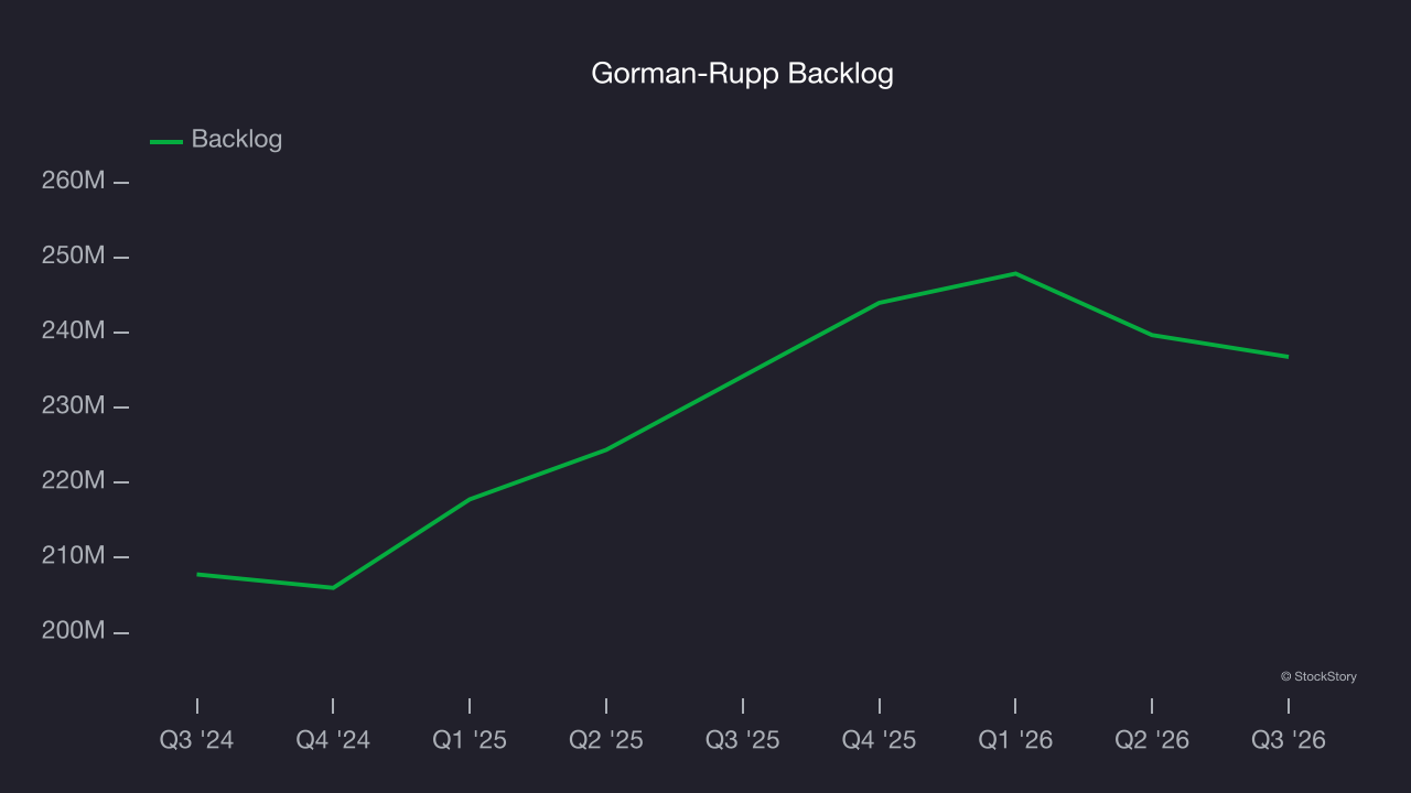 Gorman-Rupp Backlog