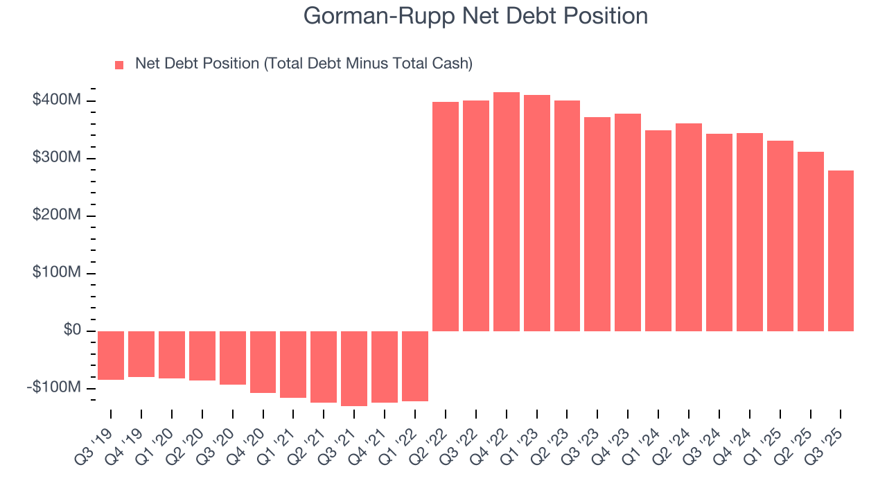 Gorman-Rupp Net Debt Position