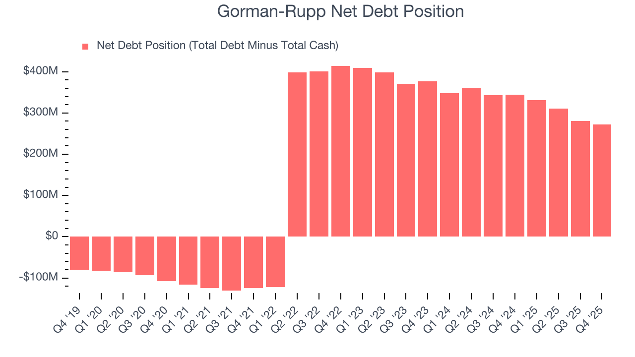 Gorman-Rupp Net Debt Position