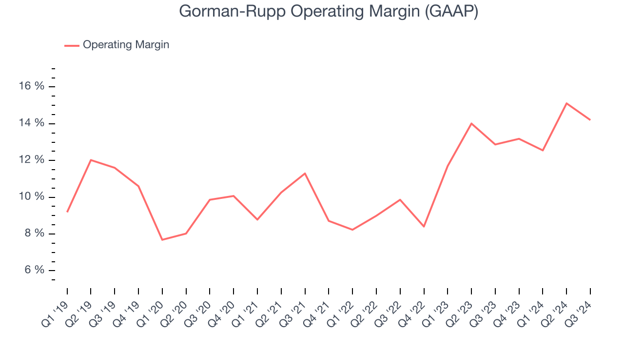 Gorman-Rupp Operating Margin (GAAP)