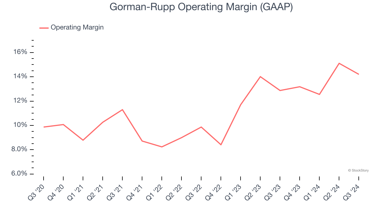 Gorman-Rupp Operating Margin (GAAP)