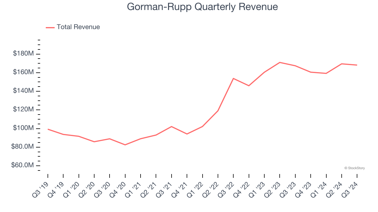 Gorman-Rupp Quarterly Revenue