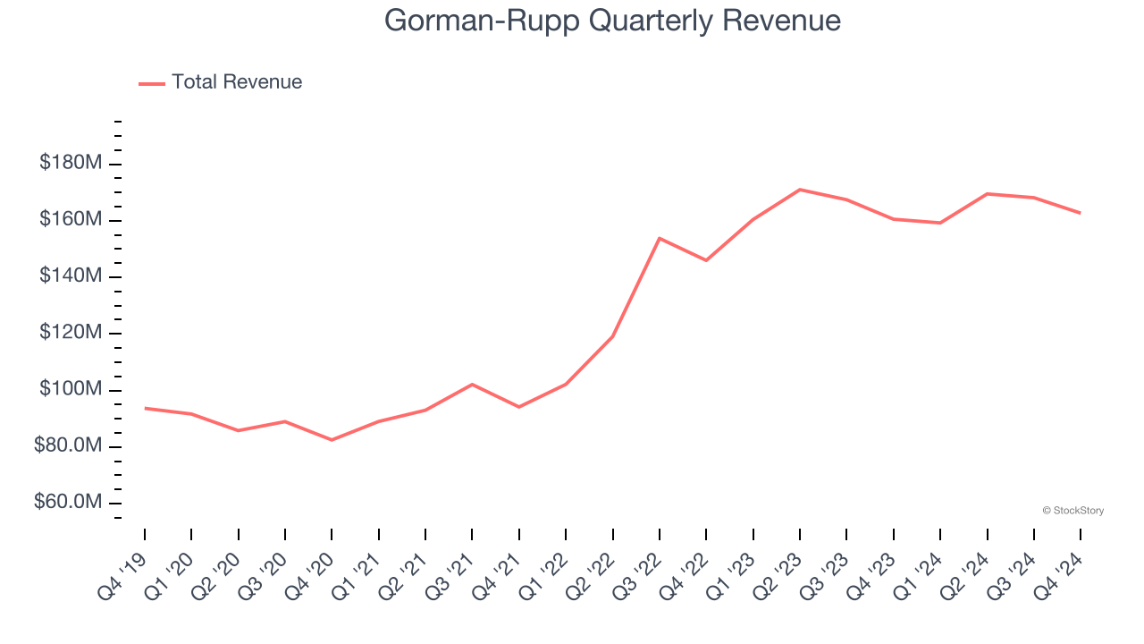 Gorman-Rupp Quarterly Revenue