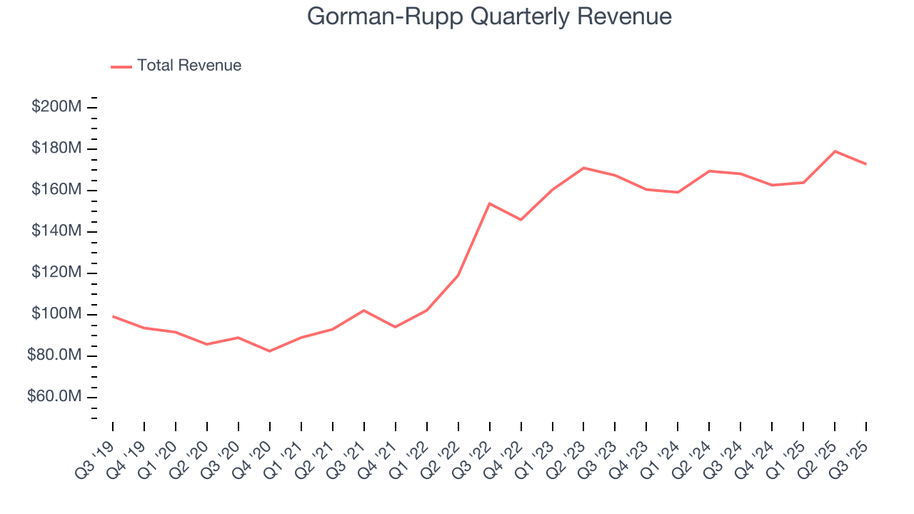 Gorman-Rupp Quarterly Revenue