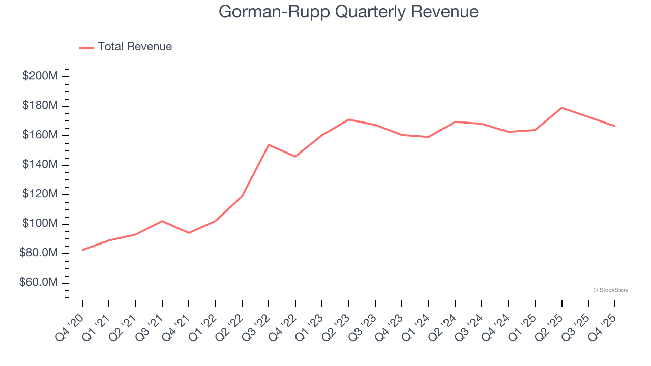 Gorman-Rupp Quarterly Revenue