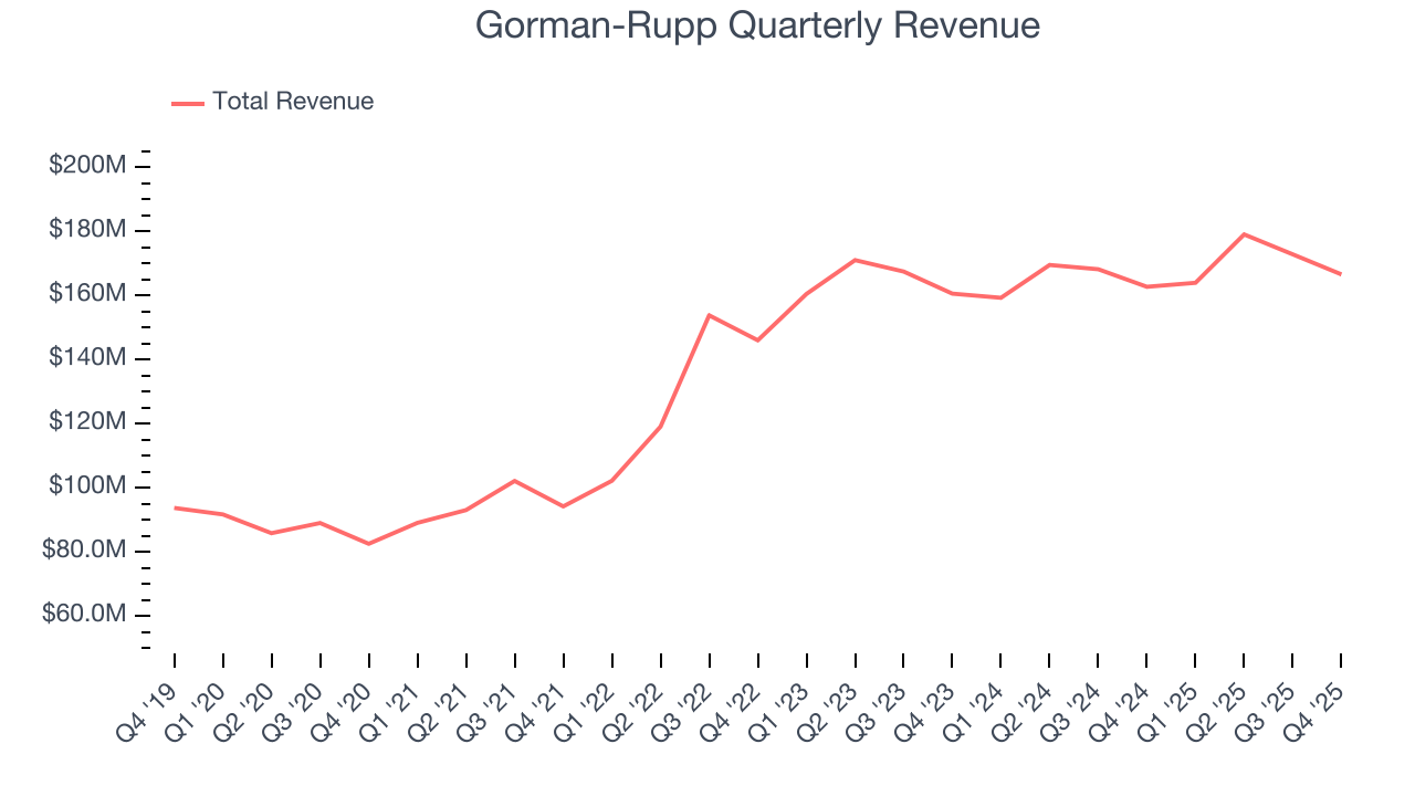 Gorman-Rupp Quarterly Revenue
