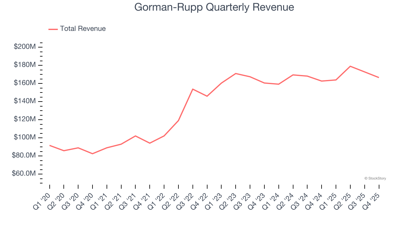 Gorman-Rupp Quarterly Revenue