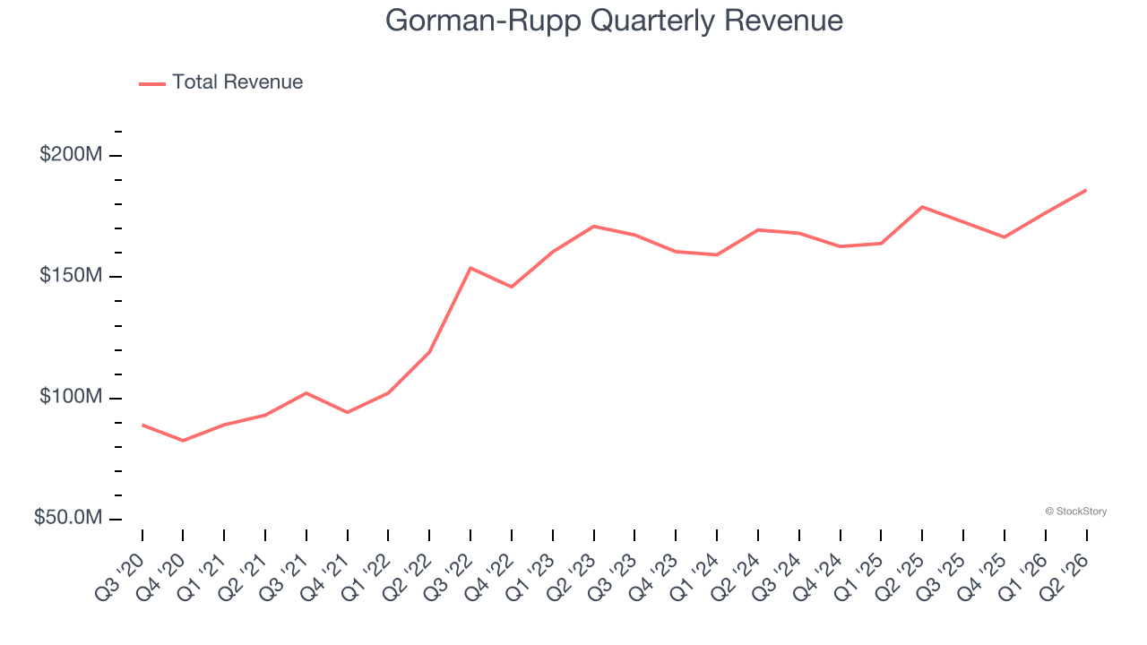 Gorman-Rupp Quarterly Revenue