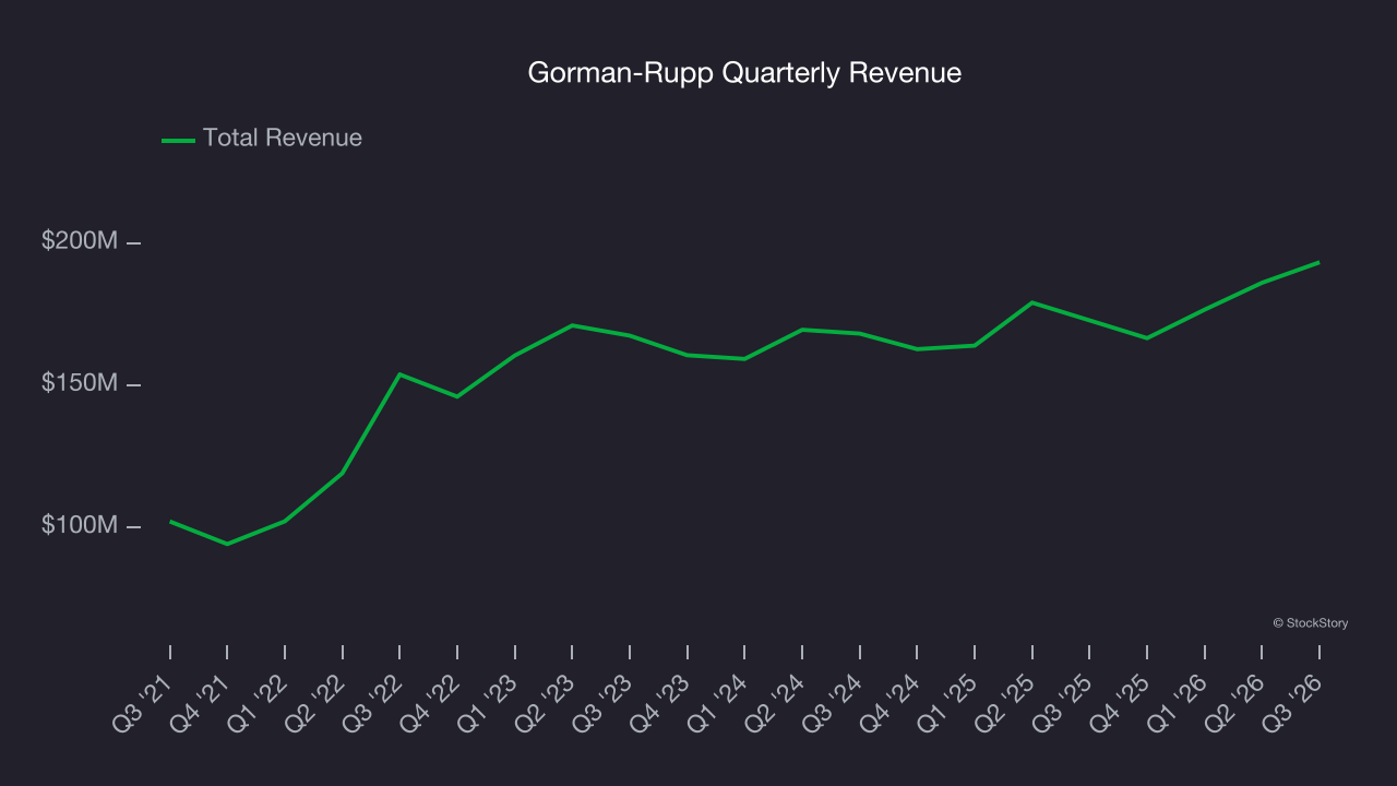Gorman-Rupp Quarterly Revenue