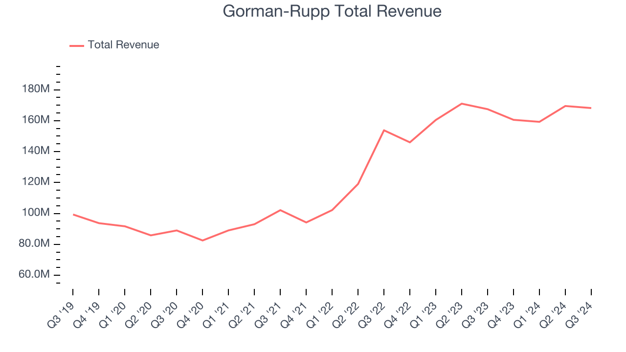 Gorman-Rupp Total Revenue