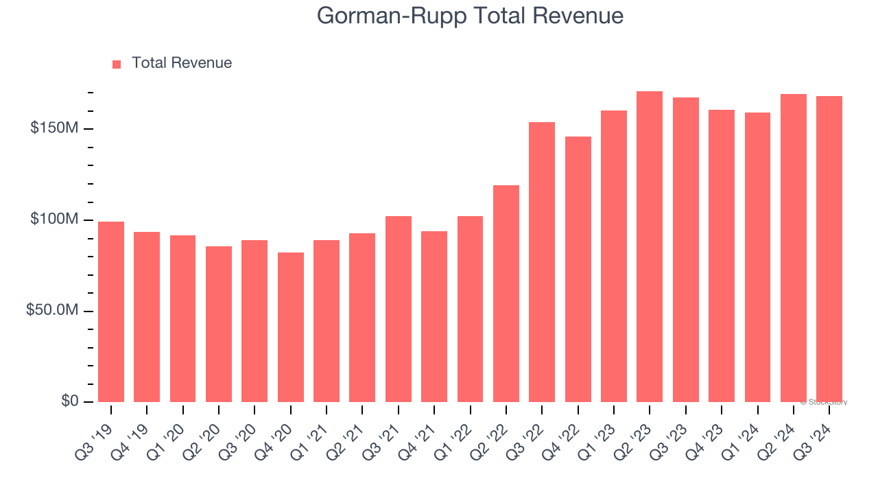 Gorman-Rupp Total Revenue