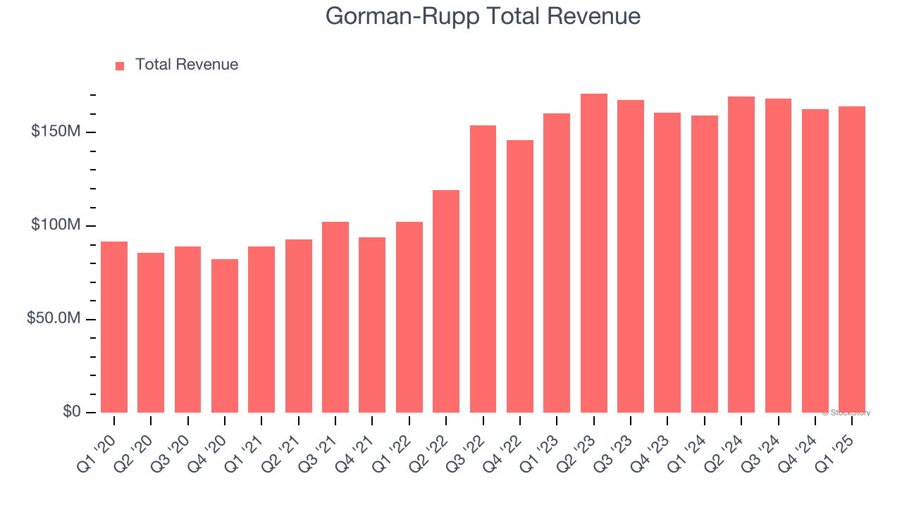 Gorman-Rupp Total Revenue