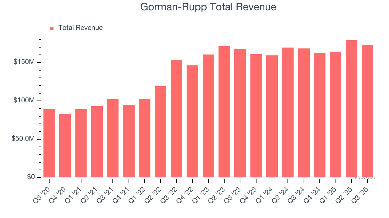 Gorman-Rupp Total Revenue