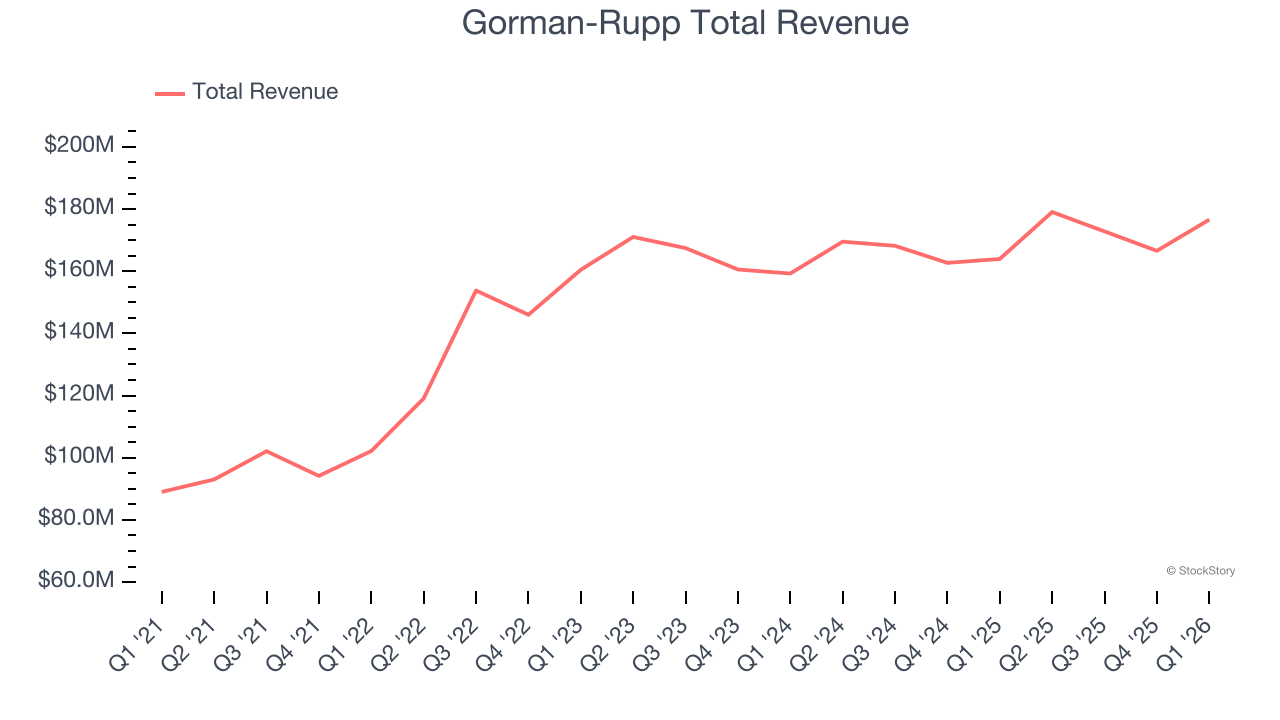 Gorman-Rupp Total Revenue