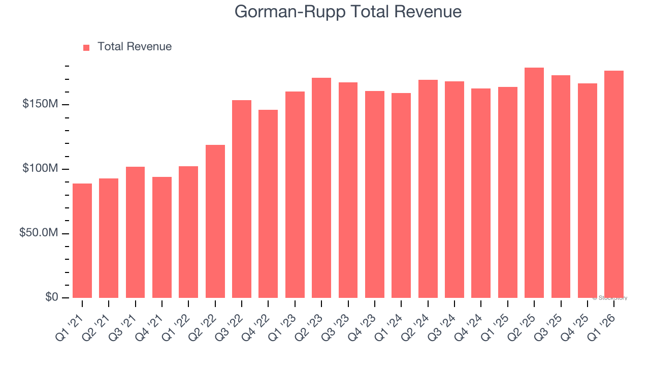 Gorman-Rupp Total Revenue