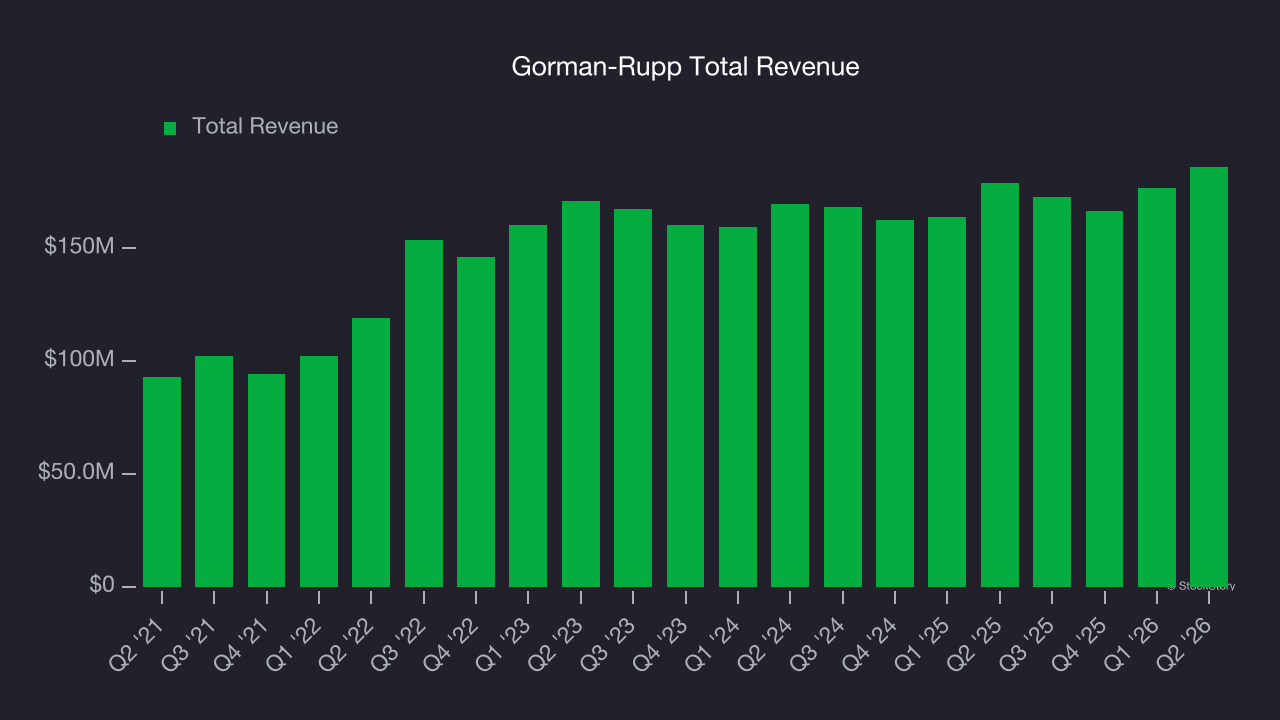 Gorman-Rupp Total Revenue