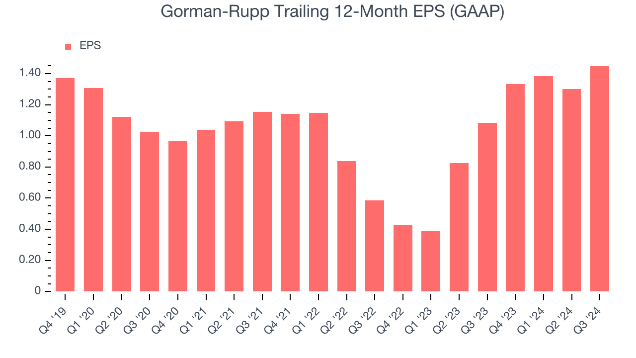 Gorman-Rupp Trailing 12-Month EPS (GAAP)