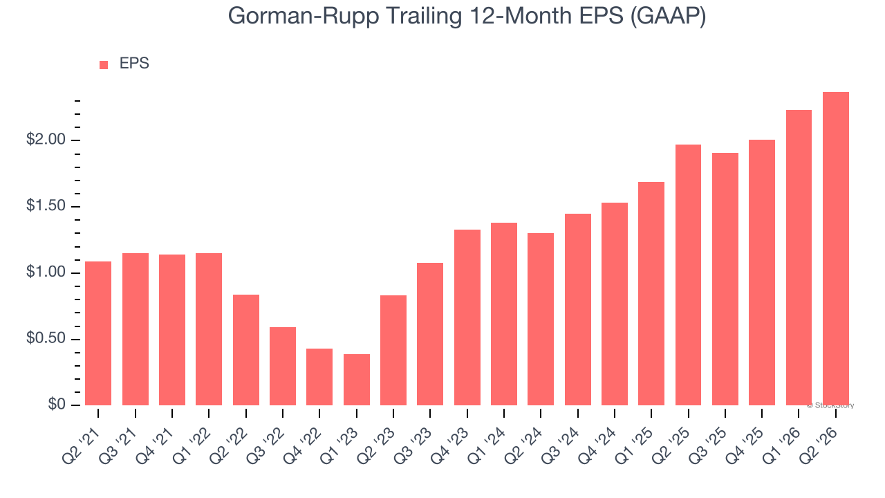Gorman-Rupp Trailing 12-Month EPS (GAAP)