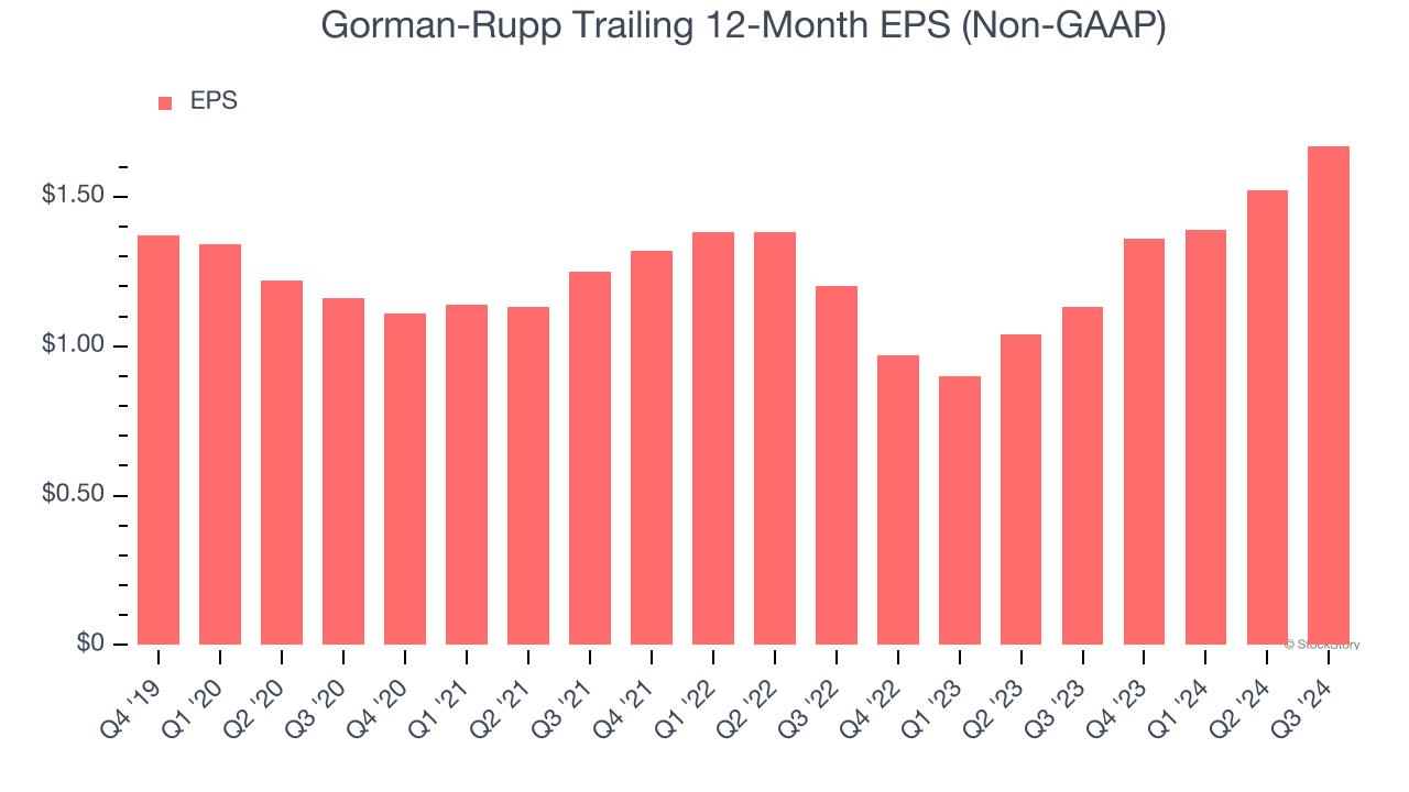 Gorman-Rupp Trailing 12-Month EPS (Non-GAAP)