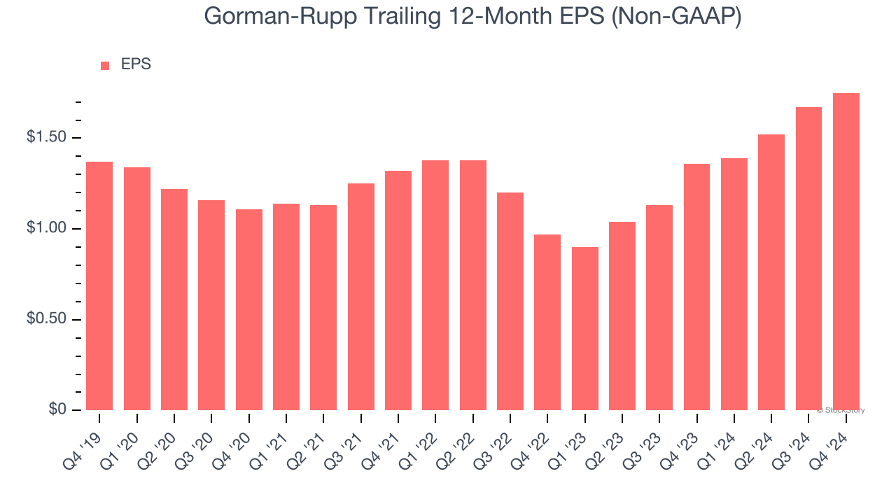 Gorman-Rupp Trailing 12-Month EPS (Non-GAAP)