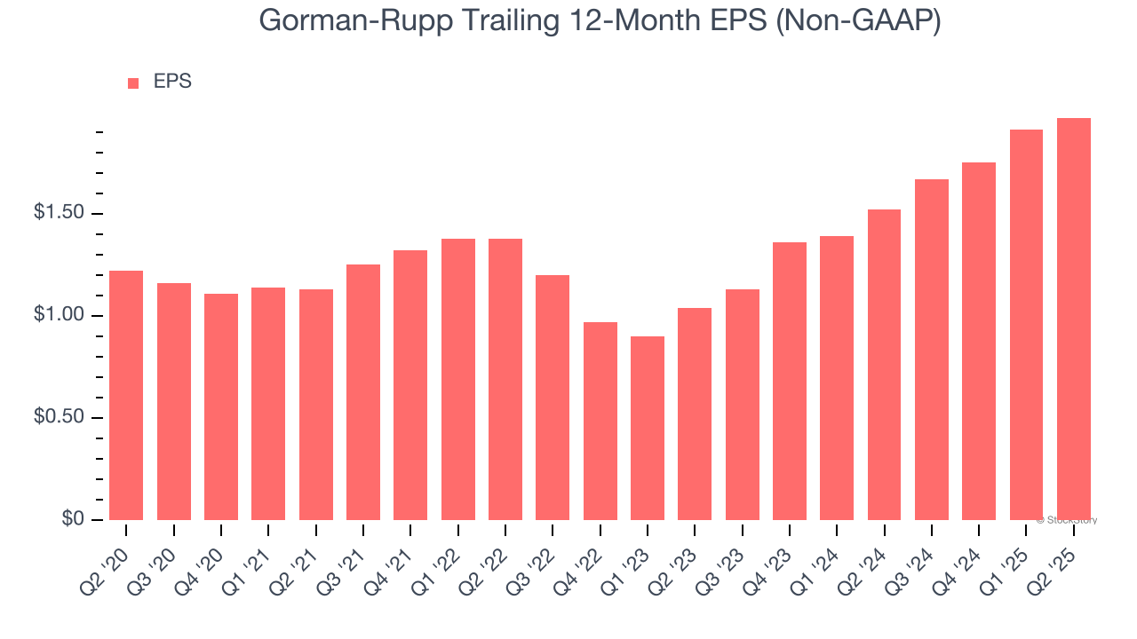 Gorman-Rupp Trailing 12-Month EPS (Non-GAAP)