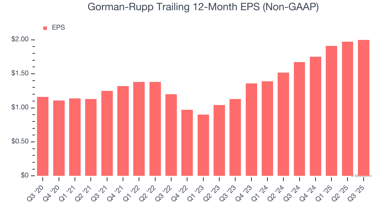 Gorman-Rupp Trailing 12-Month EPS (Non-GAAP)