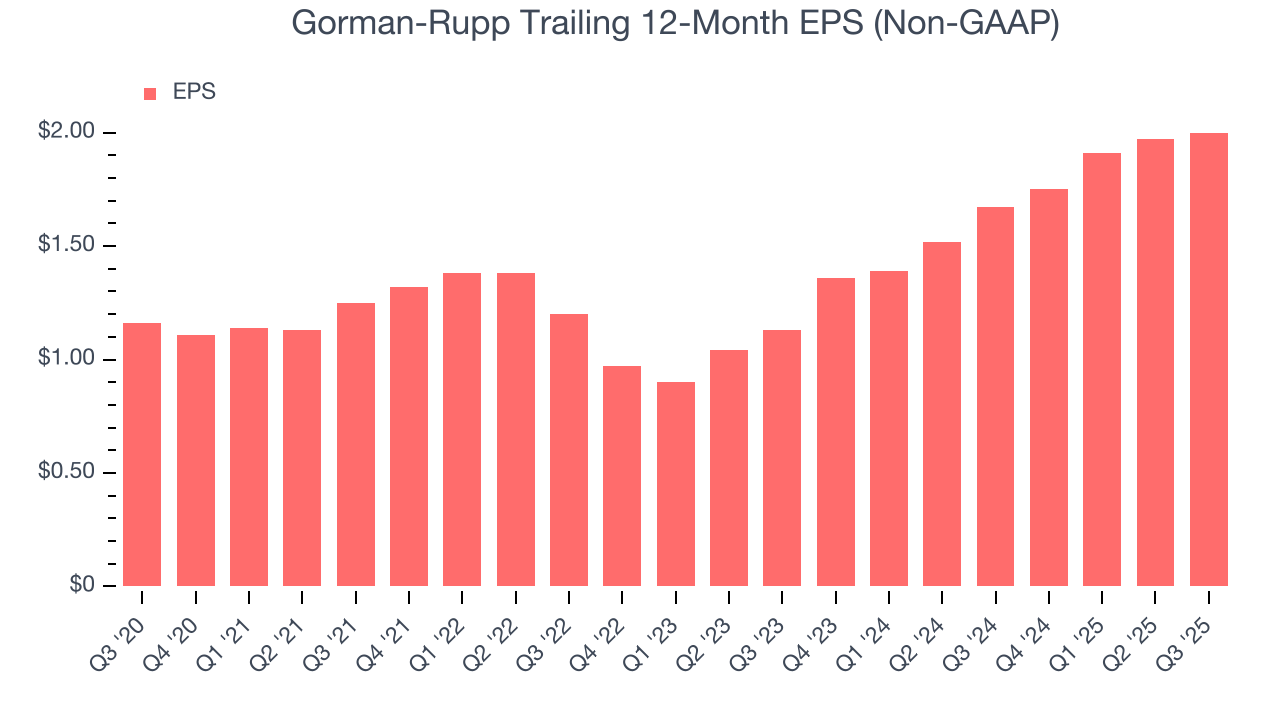 Gorman-Rupp Trailing 12-Month EPS (Non-GAAP)