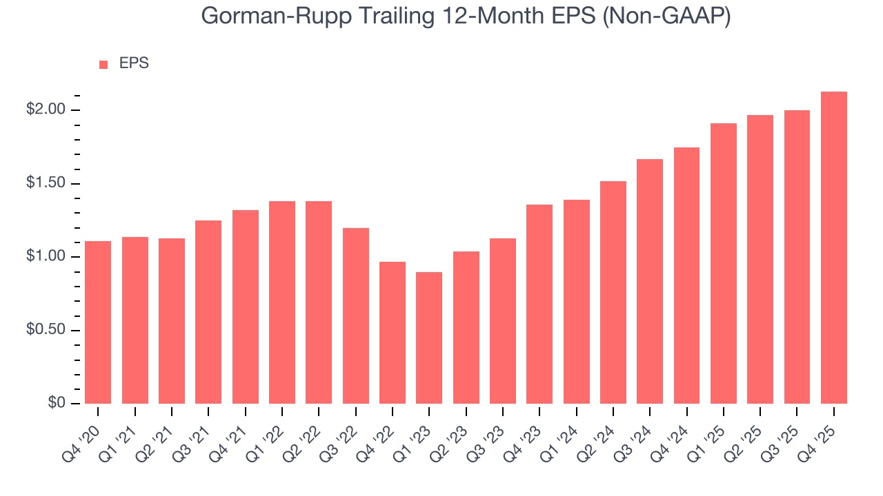 Gorman-Rupp Trailing 12-Month EPS (Non-GAAP)