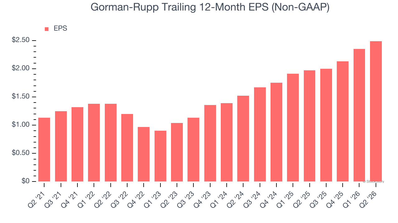 Gorman-Rupp Trailing 12-Month EPS (Non-GAAP)