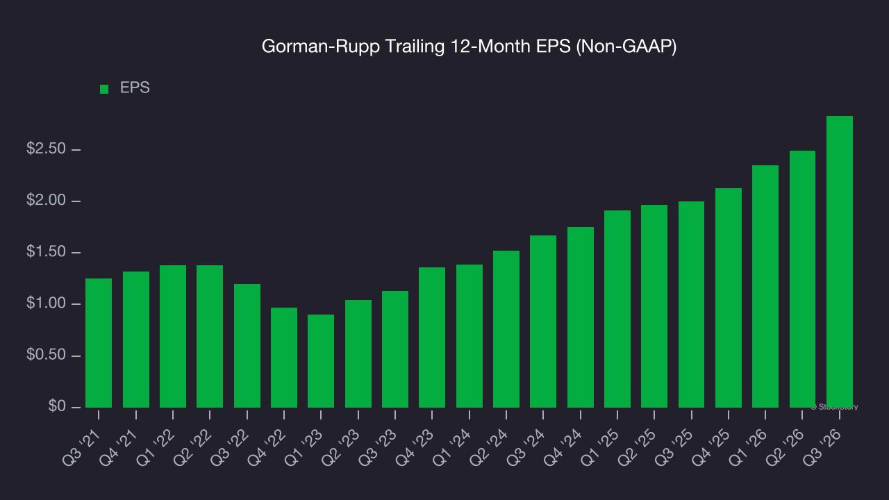 Gorman-Rupp Trailing 12-Month EPS (Non-GAAP)